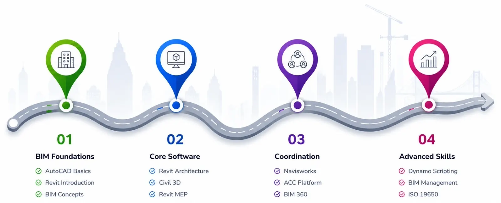 BIM learning roadmap: BIM Foundations, Core Software, Coordination, Advanced Skills